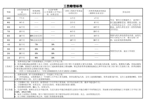 2014工伤保险赔偿标准