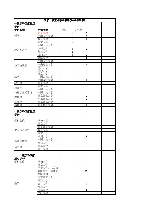国家一级重点学科名单
