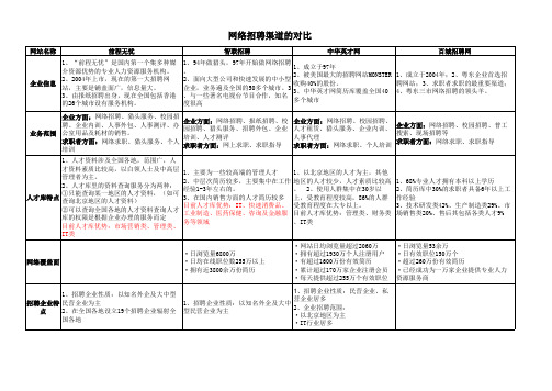 全国排名各大招聘网站优劣势对比分析