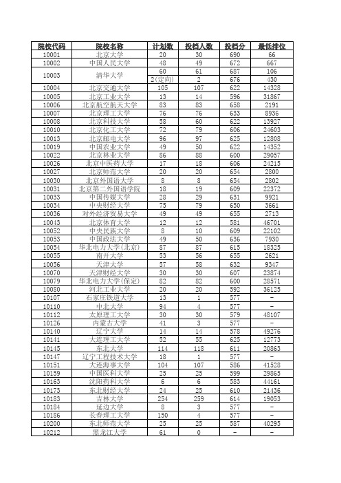 2015广东高考一本理科投档情况