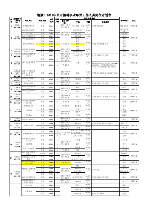 《铜陵市2011年公开招聘事业单位工作人员岗位计划表》(报社定稿)[1]