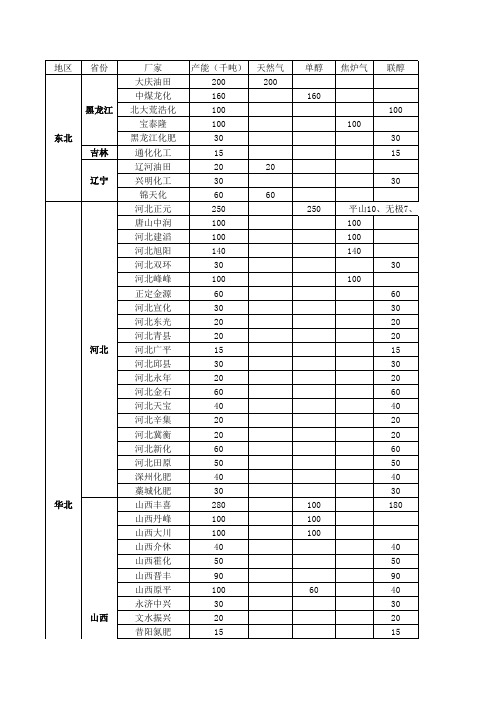 国内甲醇生产企业情况表
