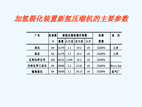 加氢裂化装置新氢压缩机主要参数