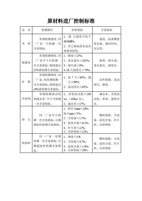 混凝土原材料进厂控制标准