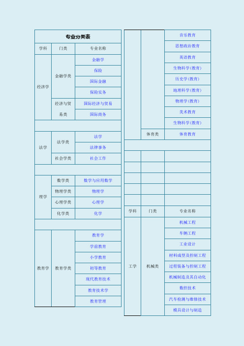 大学专业分类大全