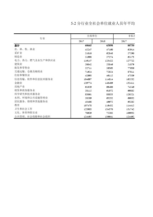 浙江统计年鉴宏观经济数据：5-2 分行业全社会单位就业人员年平均工资(2017-2018年)