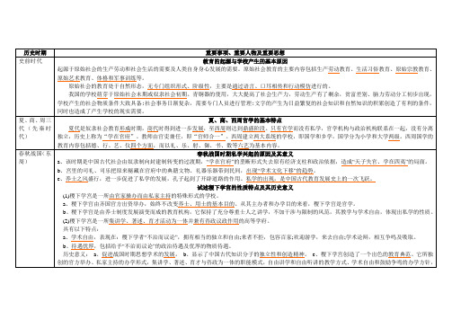 中国教育史复习资料
