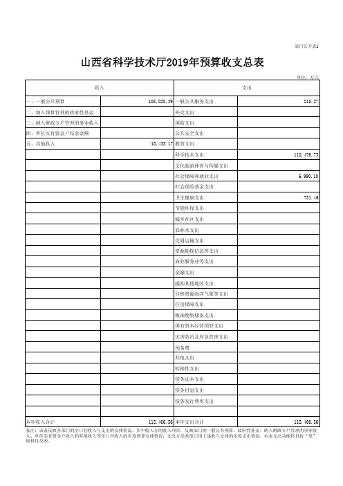 山西省科学技术厅2019年预算收支总表
