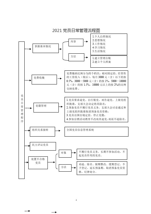 2021党员日常管理流程图
