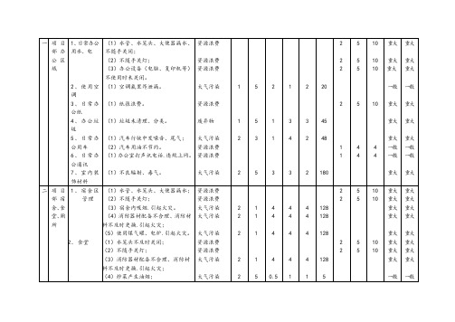 项目部重要环境因素识别评价表
