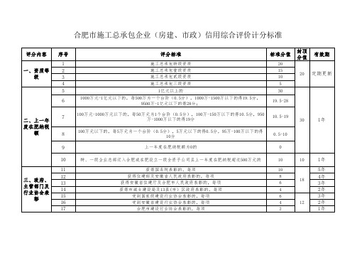 合肥市施工总承包企业(房建、市政)信用综合评价计分标准