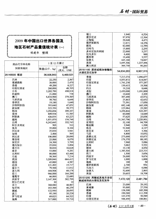 2009年中国出口世界各国及地区石材产品量值统计表(一)