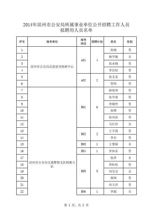 2014年滨州市公安局所属事业单位公开招聘工作人员拟聘用