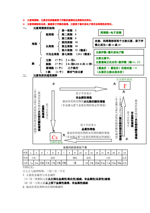 元素周期律总结