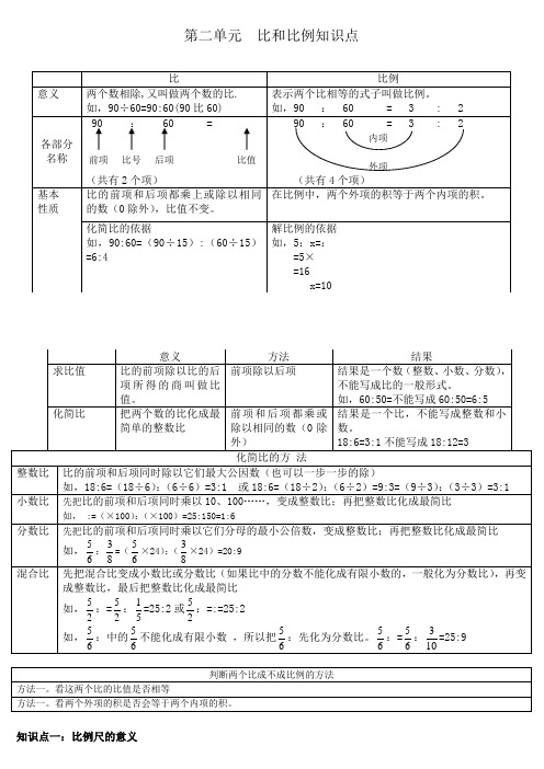 六年级数学下册   第二单元  比例知识点和习题