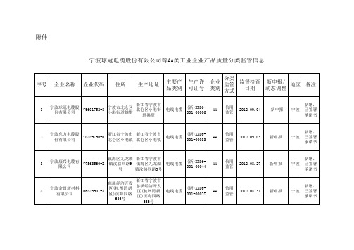 浙江省首批AA企业名单xls - 国家质量监督检验检疫总局