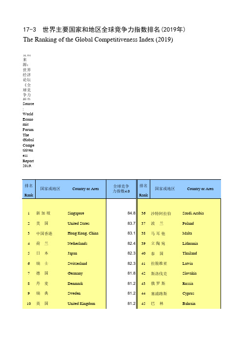 国际统计世界各国社会发展经济数据：17-3_世界主要国家和地区全球竞争力指数排名(2019年)