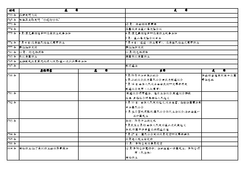 世界近现代史(简要串联)