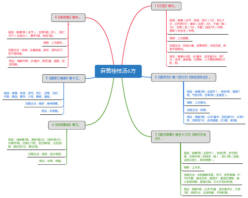 麻黄桂枝汤6方_思维导图_方剂学_中药同名方来源