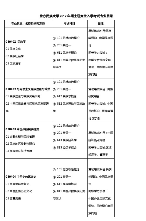 专业代码、名称及研究方向 - 北方民族大学概要