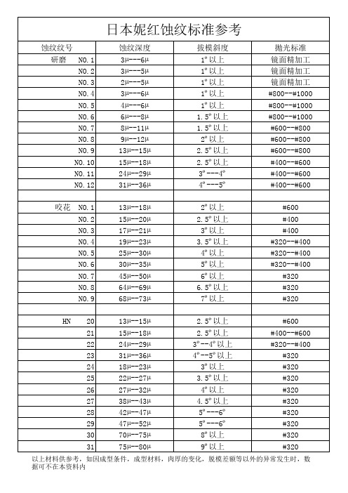 日本妮红蚀纹标准