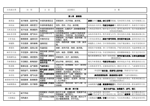 七版方剂学  修改速记