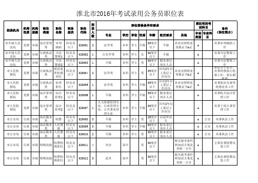 淮北市2016年考试录用公务员职位表.xls