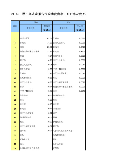 中国甲乙类法定报告传染病发病率、死亡率及病死率排序(2011年)