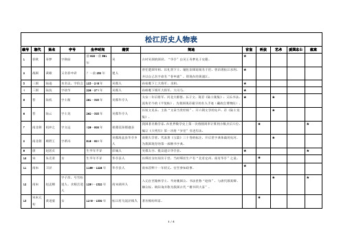 松江历史人物表