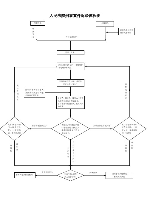人民法院刑事案件诉讼流程图