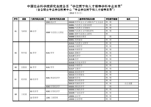 中国社会科学院研究生院各系学位授予和人才培养学科专业