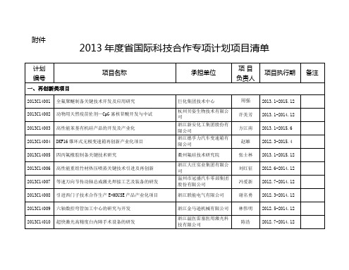 2013年度省国际科技合作专项计划项目清单