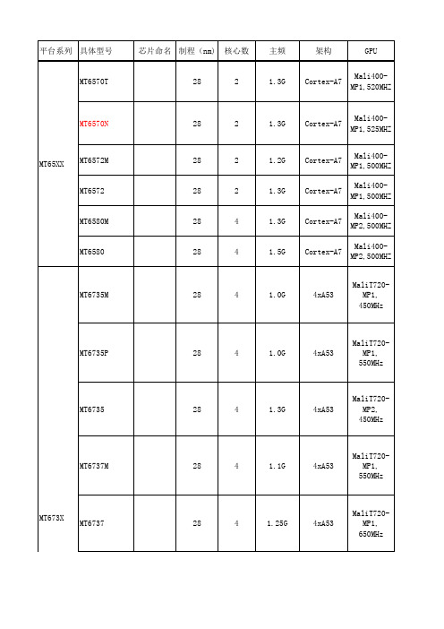 MTK各智能平台参数对比