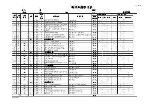 2015年深圳市二模理综化学试题双项细目表最新