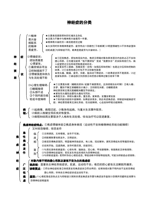 神经症分类