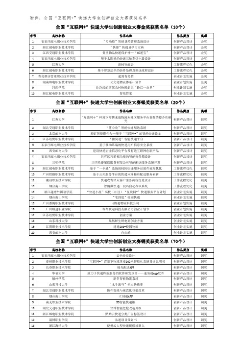 全国互联网 快递大学生创新创业大赛金奖获奖名单(10个)附件全国