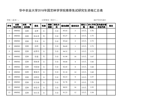 华中农业大学2018年园艺林学学院推荐免试研究生资格汇总表