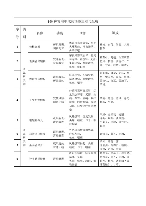 300种常用中成药功能、主治、组成