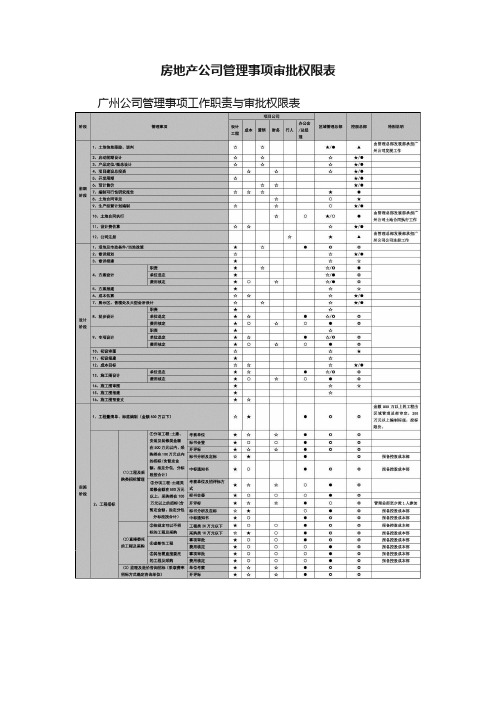 房地产公司管理事项审批权限表