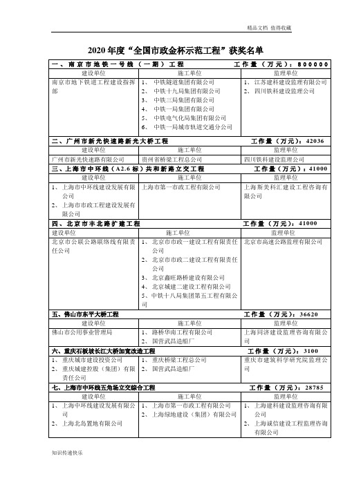 20年市政金杯示范工程名单