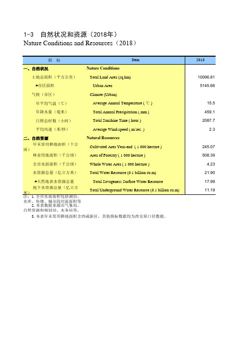 西安统计年鉴2019社会经济指标：自然状况和资源(2018年)