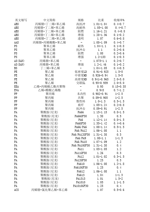 常用塑料注塑特性(比重、收缩率、成型温度)