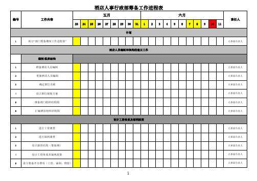酒店人事行政部筹备工作进程表