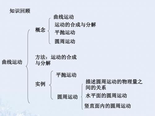 高中物理2.3圆周运动实例总结课件教科版必修2