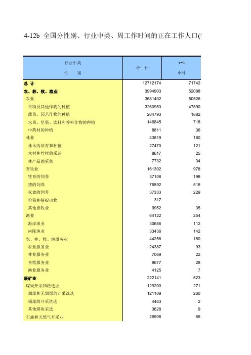 B4-12b  全国分性别、行业中类、周工作时间的正在工作人口(镇)