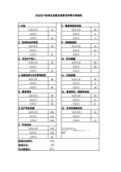 安全生产标准化系统各要素考评得分明细表