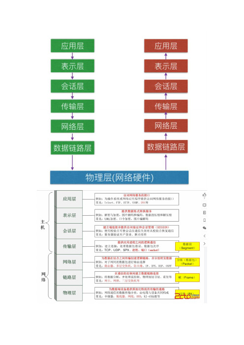 计算机网络的七层协议