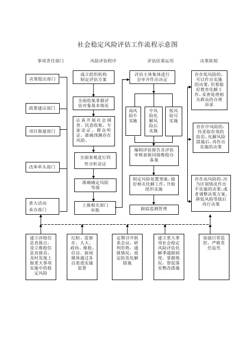 社会稳定风险评价工作流程示意图