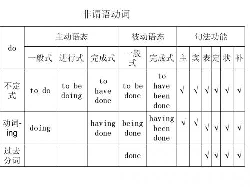 高考英语复习 过去分词 讲解