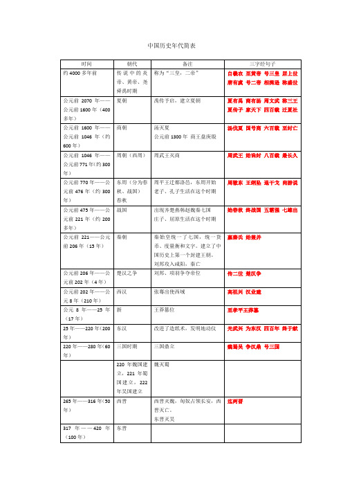 中国历史年代简表(配合三字经)
